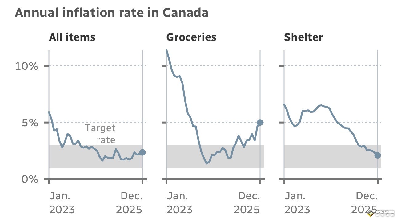 加拿大12月通脹上升，咖啡漲幅驚人