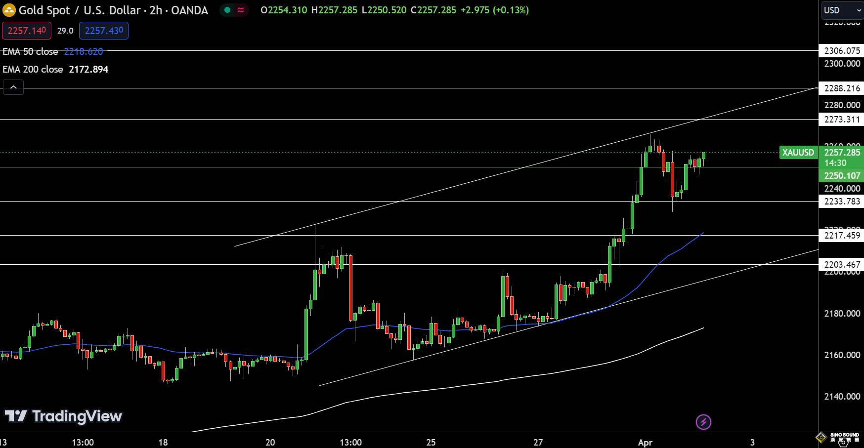 6月降息定價爭奪戰！金價2262無視美元強勢 FXEmpire分析師：黃金、白銀與銅價最新技術分析