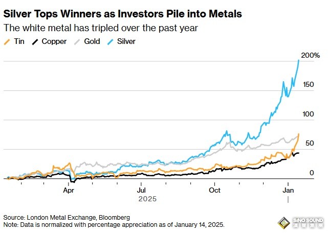 特朗普突發舉動引爆大行情！銀價剛剛暴跌近6% 金價大跌40美元 怎麼回事？