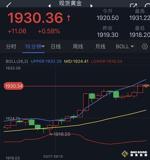 金價剛剛衝破1930關口！黃金日內交易分析：金價恐還有近30美元大漲空間