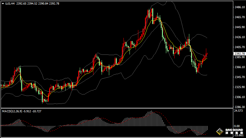 漢聲張新才:[7月28日早評]中東緊張局勢加劇，避險需求推高金價