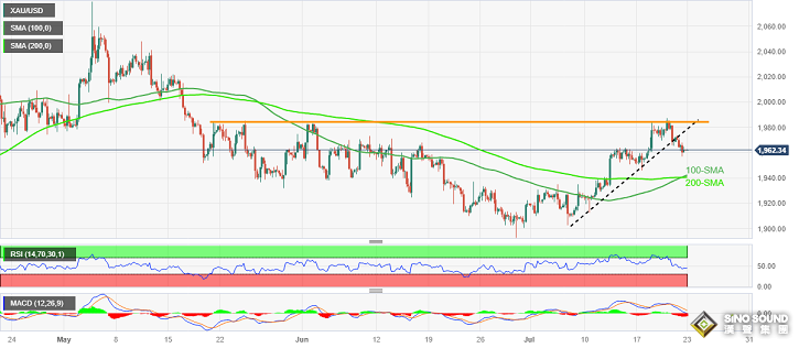 金價已跌破重要支撐位！分析師最新黃金技術分析：金價恐再下跌約20美元