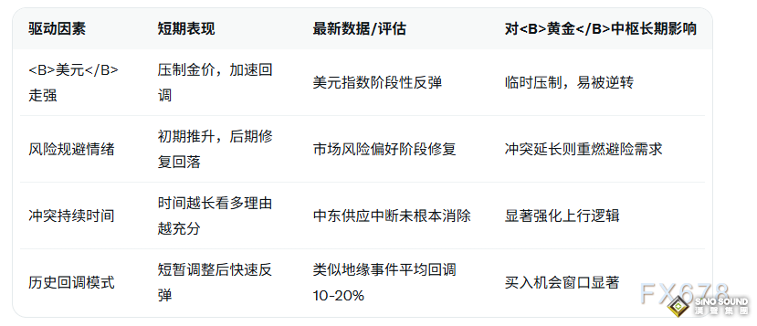 黃金經歷大幅調整之後，摩根大通看多金價