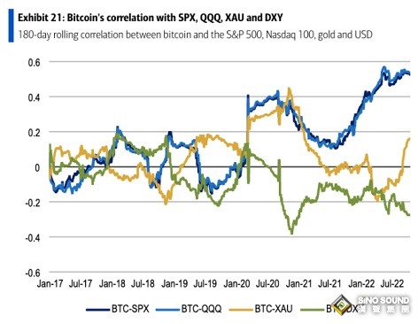 比特幣與黃金的相關性正在迅速上升！美銀：投資者或將比特幣視為避風港