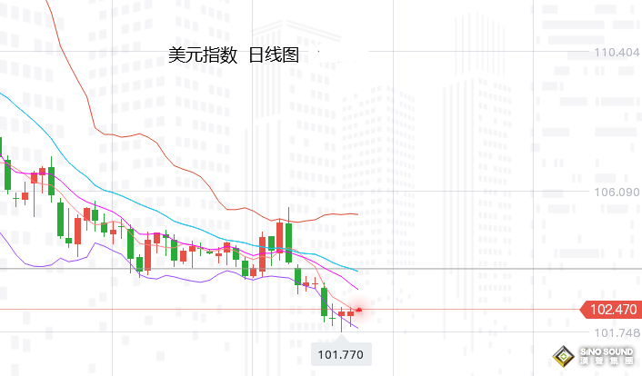 張堯浠：黃金回撤空間調整有限、中長期前景看漲不變