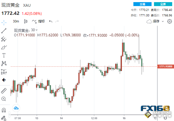 2分鐘成交9.6億美元！美PPI降幅超預期 黃金卻急漲又急跌