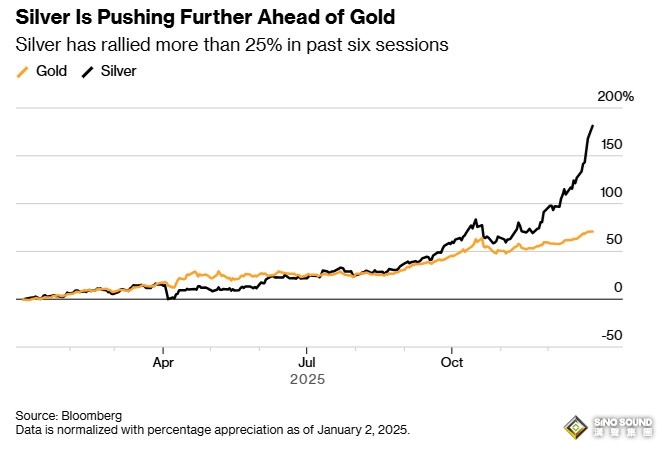 白銀開盤驚現“爆炸性”行情！銀價剛剛暴漲6%突破重大心理關口 刷新歷史高位