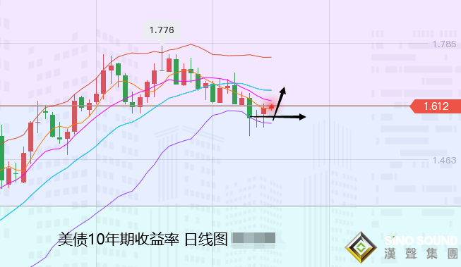 张尧浠:美债收益率回升增强、黄金短期见顶续看回落