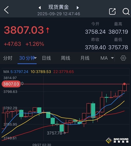 黃金剛剛又創造歷史！金價驚人暴漲突破3800美元