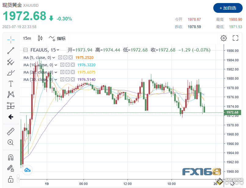 多空激烈交鋒！美數據上演“高臺跳水” 黃金兩分鐘成交逾15億美元