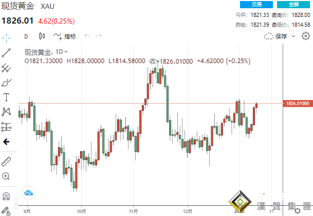 意外大行情！美國CPI飆升7% 美元卻下破95、黃金繼續上揚之旅