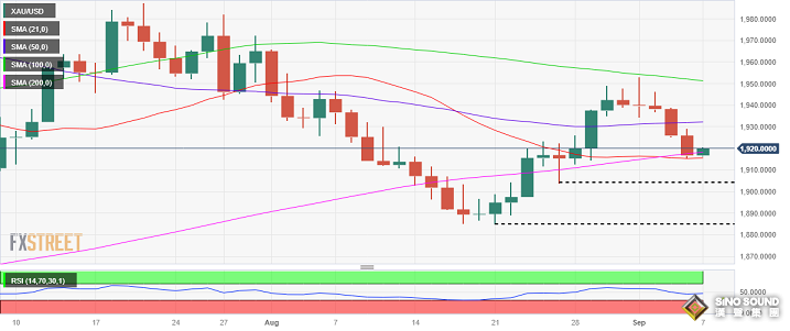 中國一則消息刺激金價突破1920美元！分析師：金價“死貓反彈” 空頭盼攻克關鍵支撐