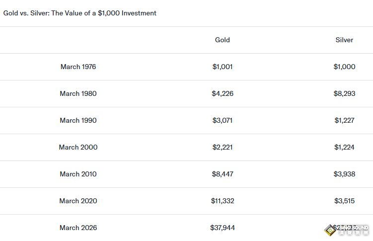 黃金還是白銀更賺錢？50年數據揭示答案：黃金勝出，但白銀更“猛”