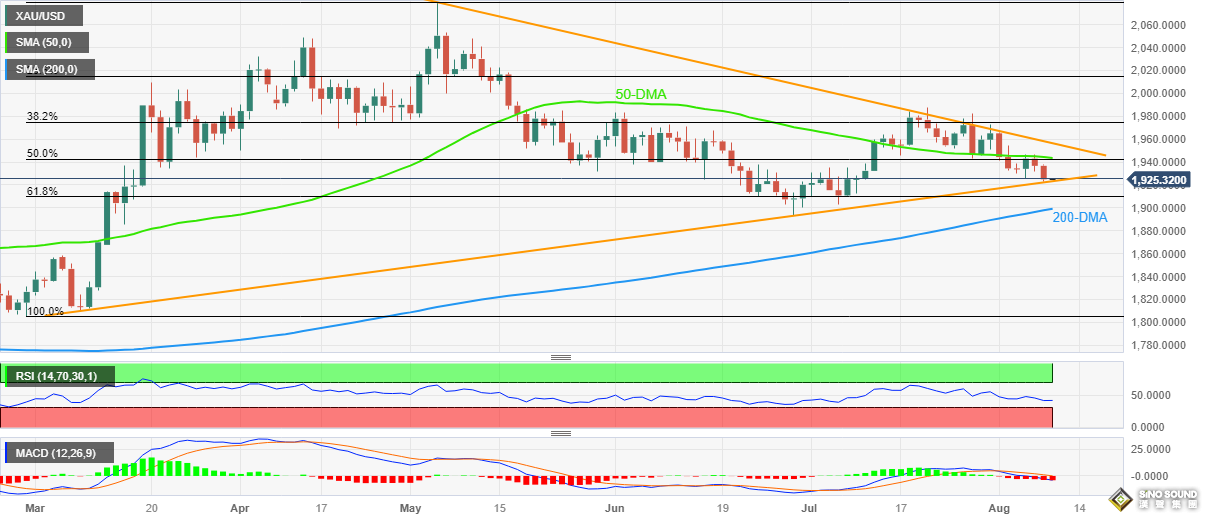 中國三則重量級消息引發擔憂！通脹數據來襲 黃金恐將跌破1900美元？