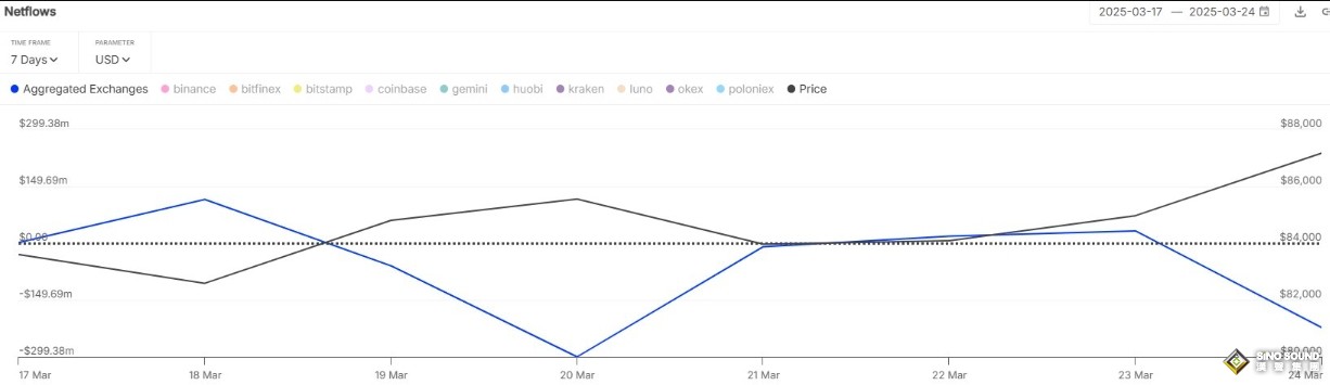特朗普關稅“嚇壞”美國消費者！比特幣8.74萬扭頭回跌 黃金3021遇鷹派交易壓境