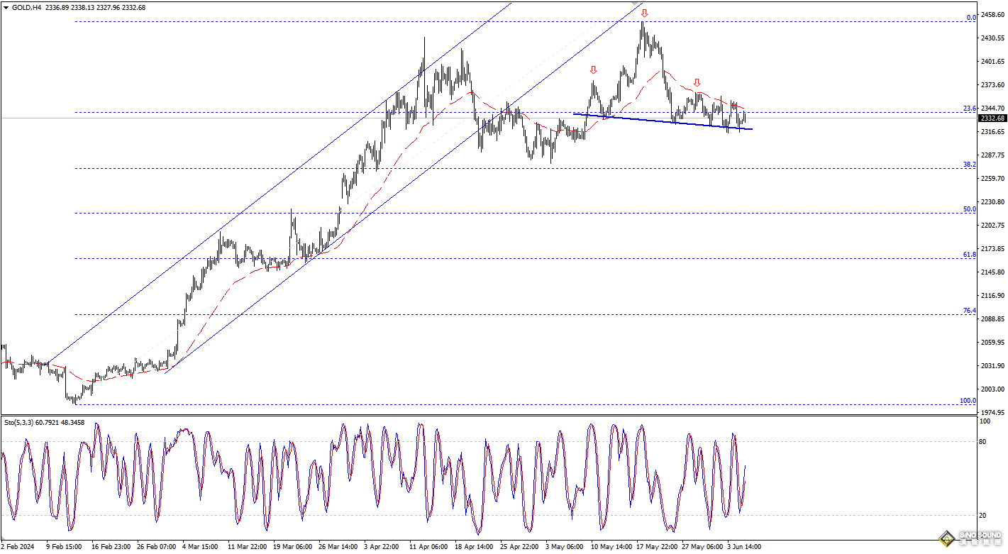 歐陽承曦：金價有待突破行情