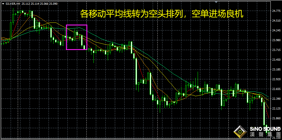 怎么抓住现货白银投资做空时机