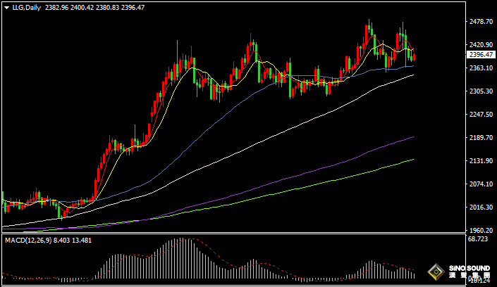 漢聲張新才:[8月8日晚評]美元和美債收益率回落，金價振盪區域有所上移