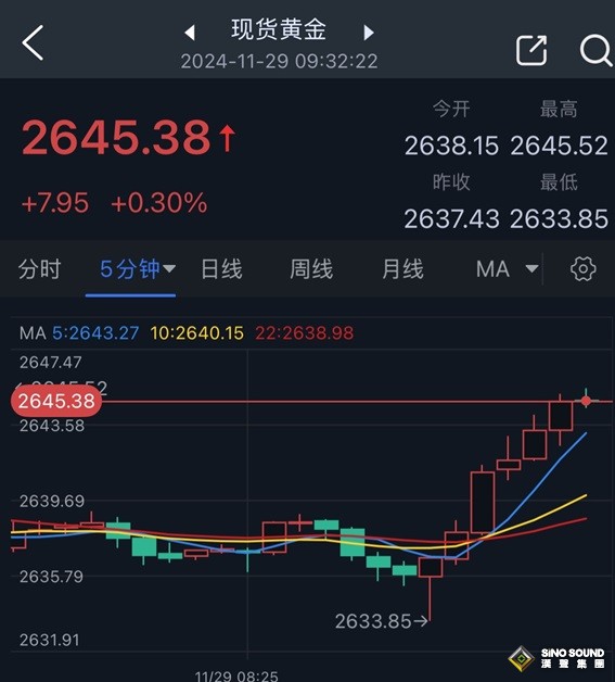 俄羅斯發動聯合襲擊、普京“放狠話”！金價短線急漲近12美元 如何交易黃金？