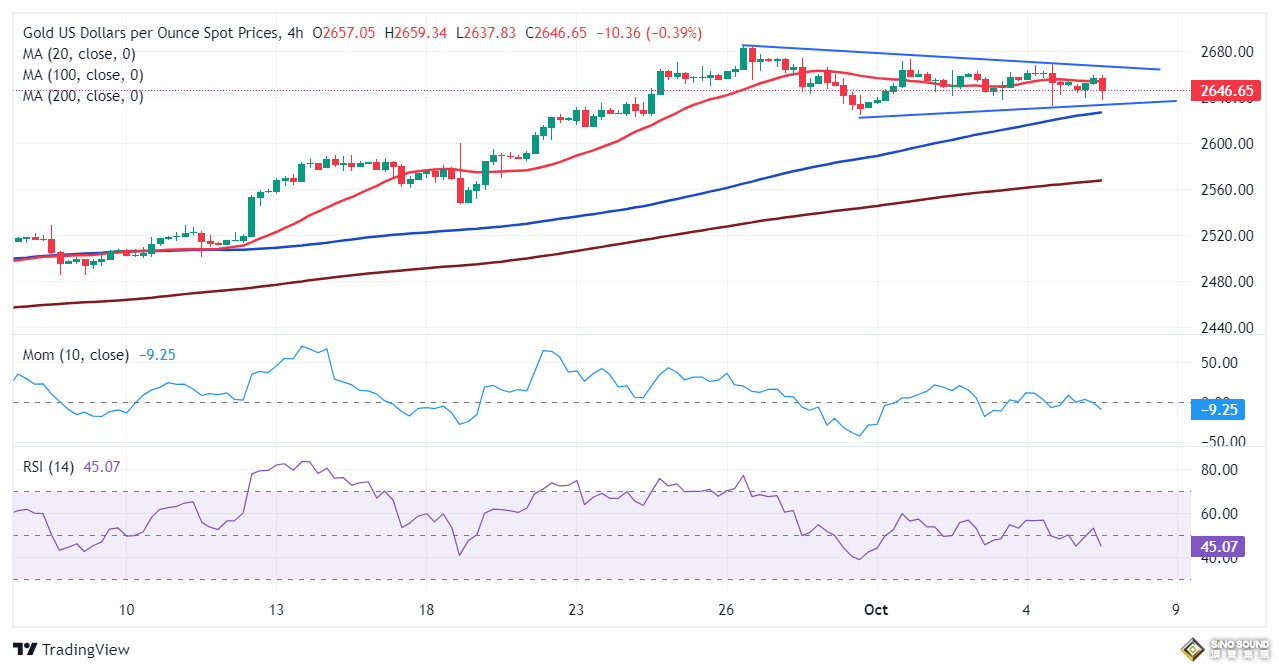 黃金突發行情！金價短線急跌10美元 FXStreet首席分析師金價技術前景分析