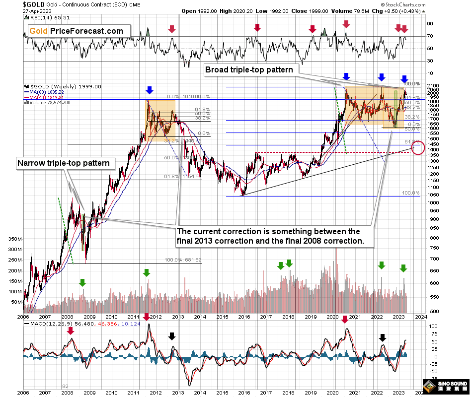 黃金暴跌的時刻到了！金價重演2008年經典反轉形態 貴金屬分析師：未來幾個月“極度看跌”