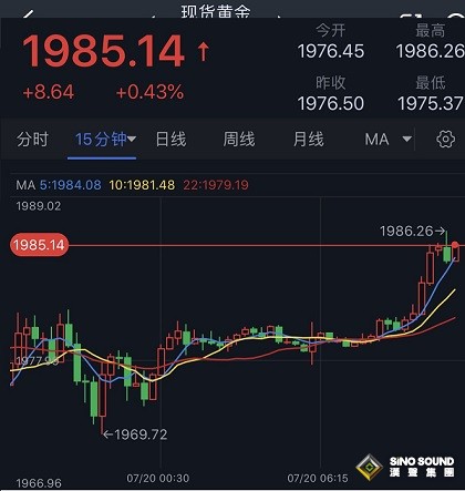 中國央行點燃黃金急漲行情！金價剛剛突破1985 FXStreet首席分析師黃金技術前景分析