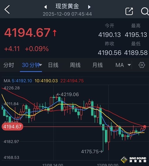 美聯儲決議前，市場突然釋放重大信號！金價美市驚現“大跳水”