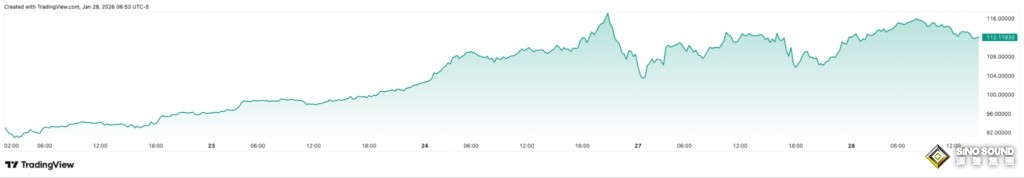 為白銀更大爆發做準備！銀行業巨頭花旗大幅上調銀價短期目標價