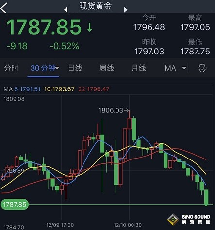 黃金短線突然急跌！金價剛剛跌破1790 分析師：金價恐還有逾20美元大跌空間