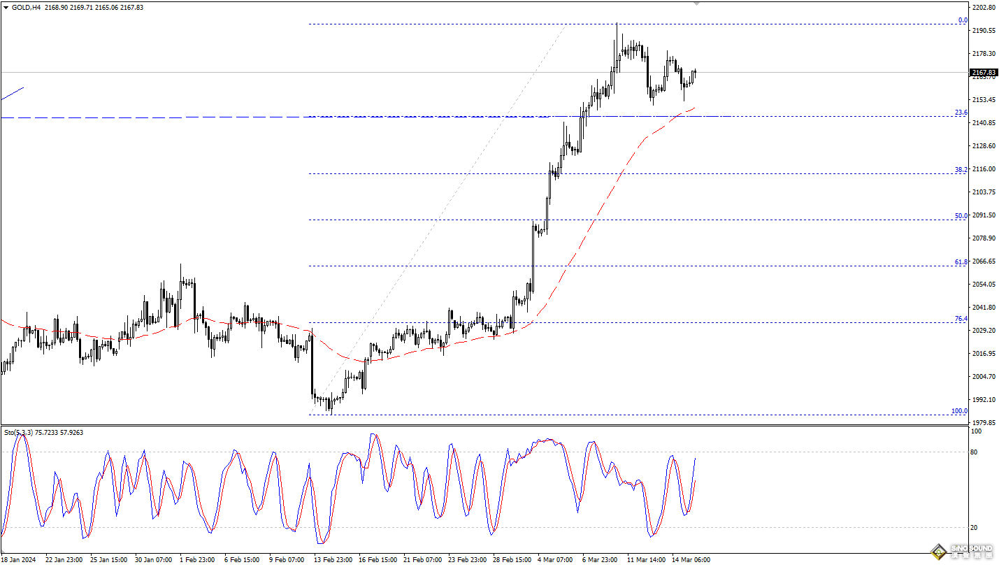 歐陽承曦：金價獲得積極信號