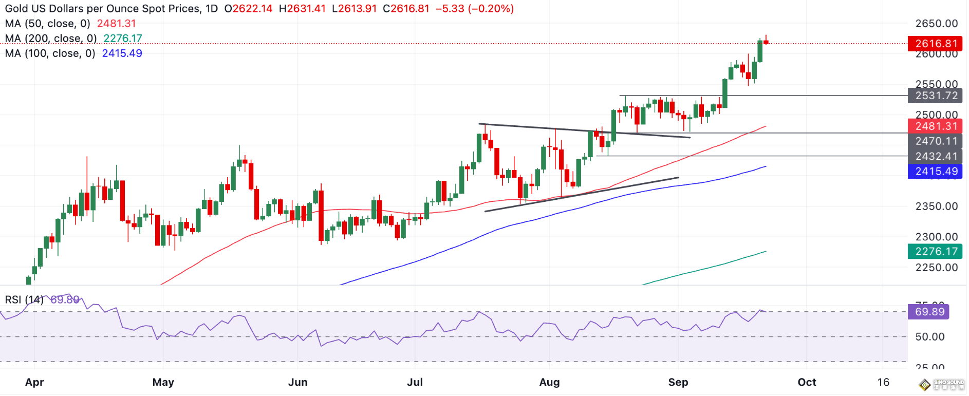 黃金再創新高，上破2630！漲勢還能持續多久？