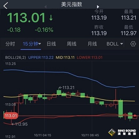 美元短線跳水、金價急漲！黃金技術面即將“金叉”暗示金價有望反彈近20美元