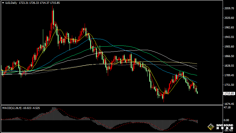 漢聲張新才:[8月31日晚評]現貨黃金失守1720，短線逢高做空為主
