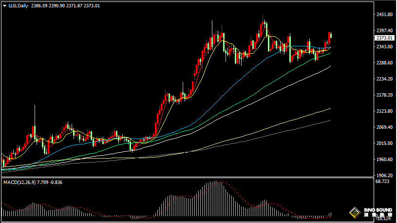 漢聲張新才:[7月8日晚評]國際金價沖高回落，短線多頭情緒有所減退