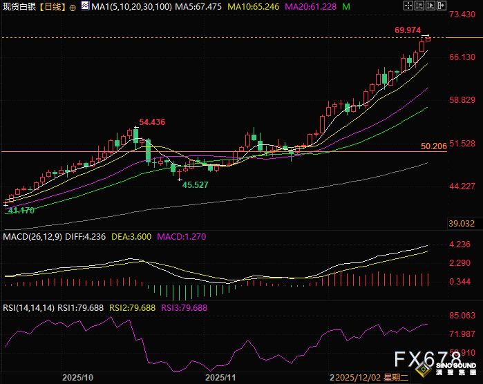 年內漲幅超141%，貴金屬“新王”誕生