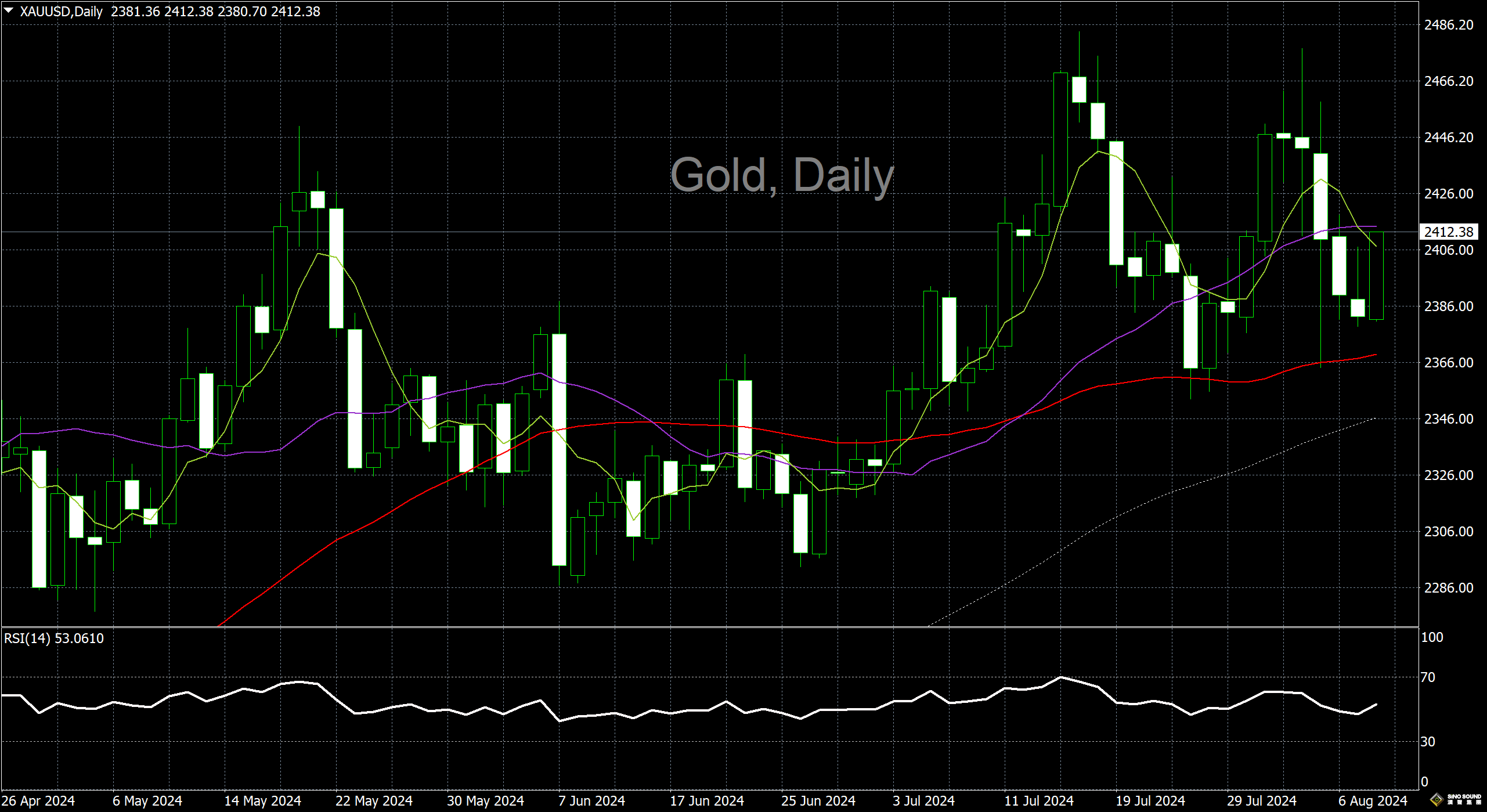 漢聲李義文:[8月9日]多頭蓄力待發 黃金大幅走強