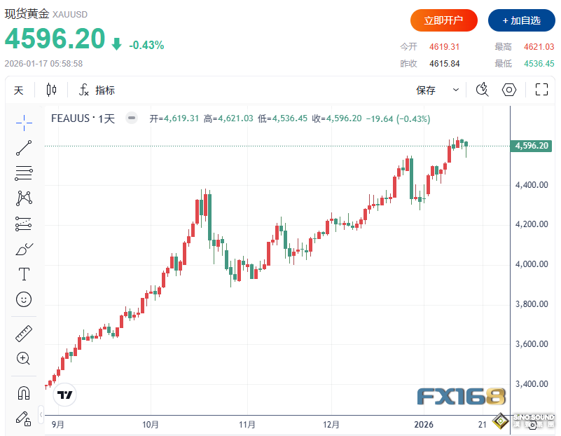 下周緊盯特朗普講話！”狂熱信號“顯現 黃金和白銀恐遭遇劇烈調整？