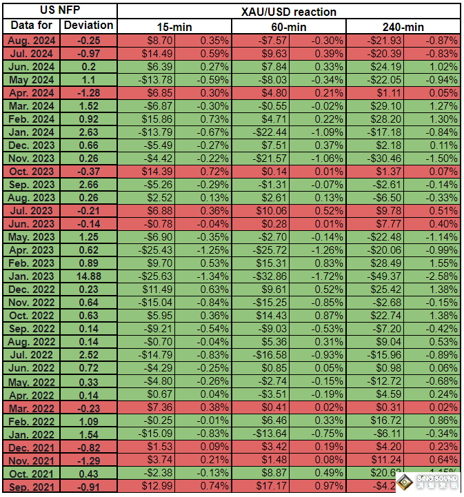小心非農“爆表”點燃黃金行情！解析35份非農報告:這種情況下金價反應恐更強烈