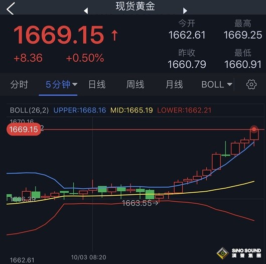 美元短線跳水、黃金加速上漲！金價逼近1670美元 技術面“金叉”預示金價還要漲