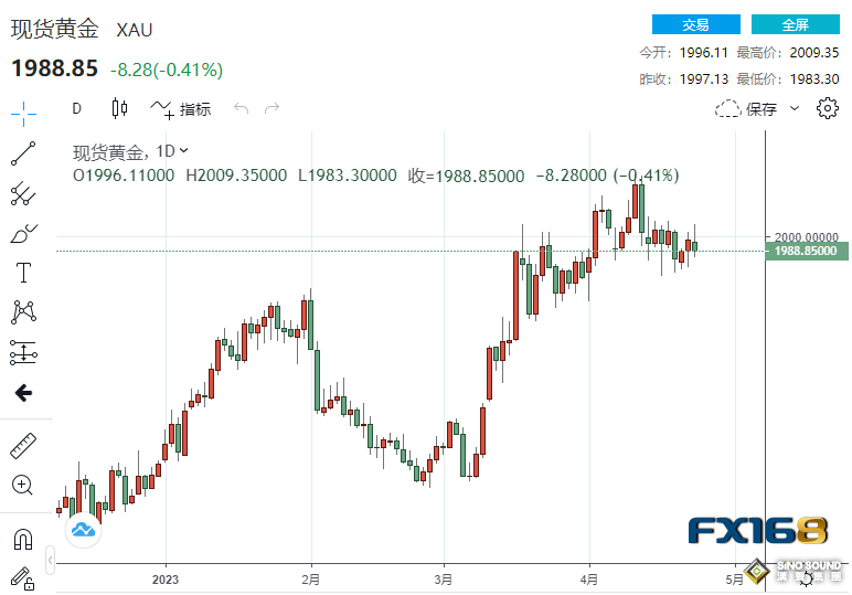 2000大關得而複失！美國傳來兩則新消息 黃金“註定”會再創歷史新高？