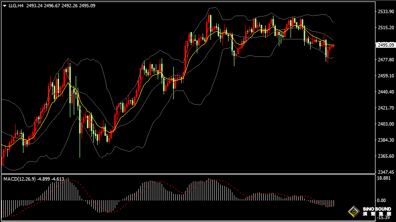 漢聲張新才:[9月4日早評]昨晚美元短線沖高，金價大跌後回升，市場多空拉鋸持續