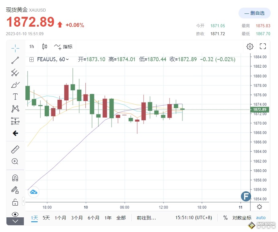 2大重磅劍指“美元利空”！黃金、G10貨幣“高鴿歡呼”上漲 機構：美元指數短線再測跌破103