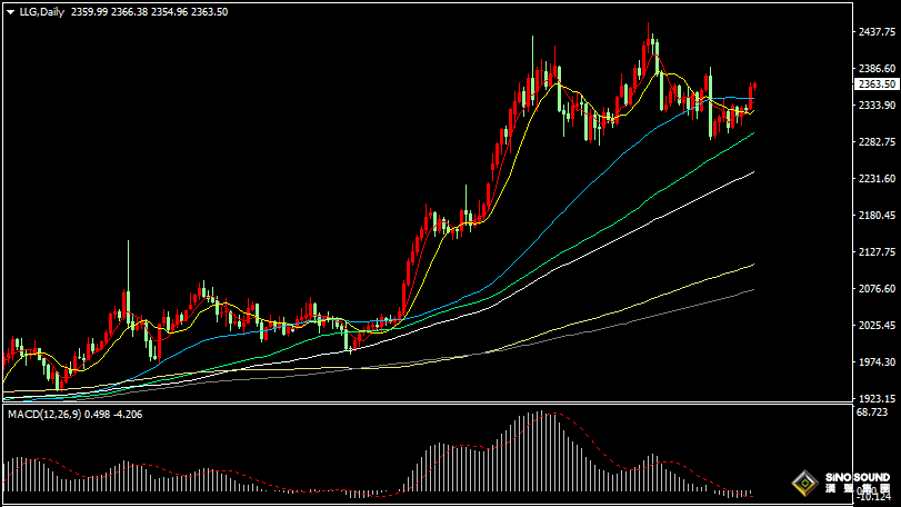 漢聲張新才:[6月21日晚評]關注晚間美國數據表現，金價呈現逐步上移態勢