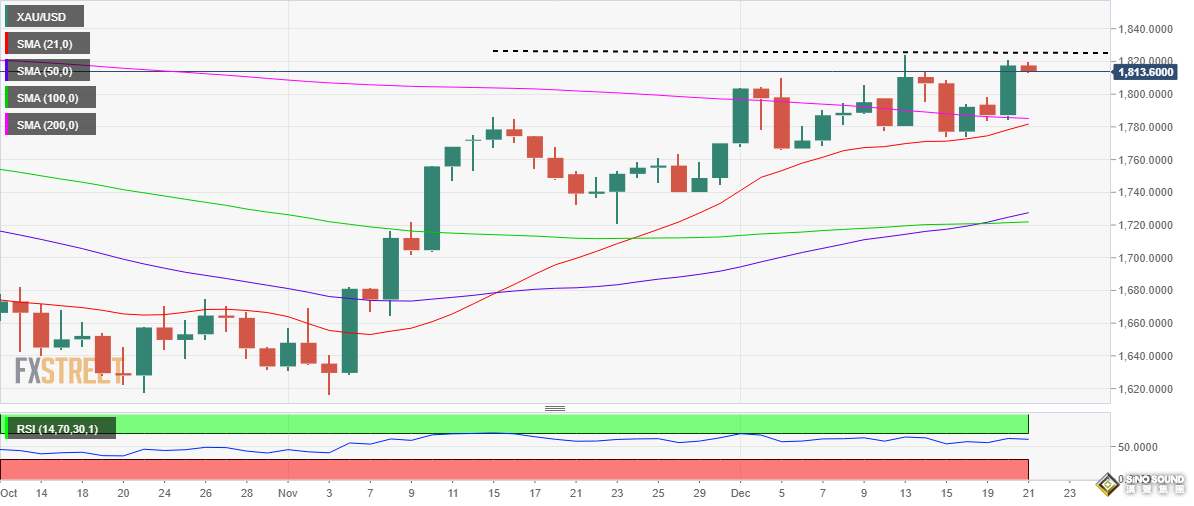 重磅局勢開始扭轉！美元暫停拋售 黃金急需“聖誕反彈行情”上行至1830關口
