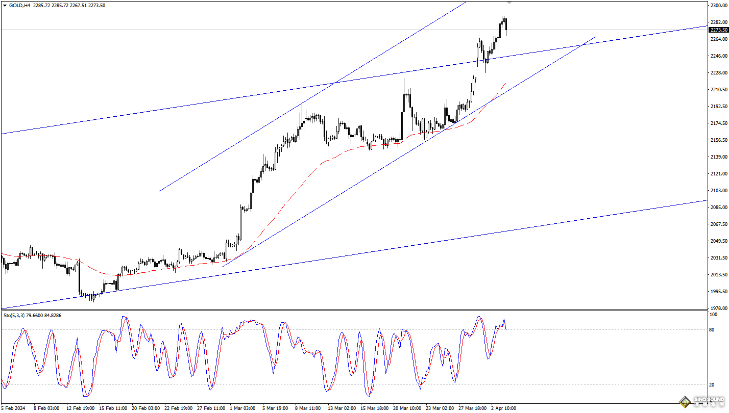 歐陽承曦：現貨金價升勢延續