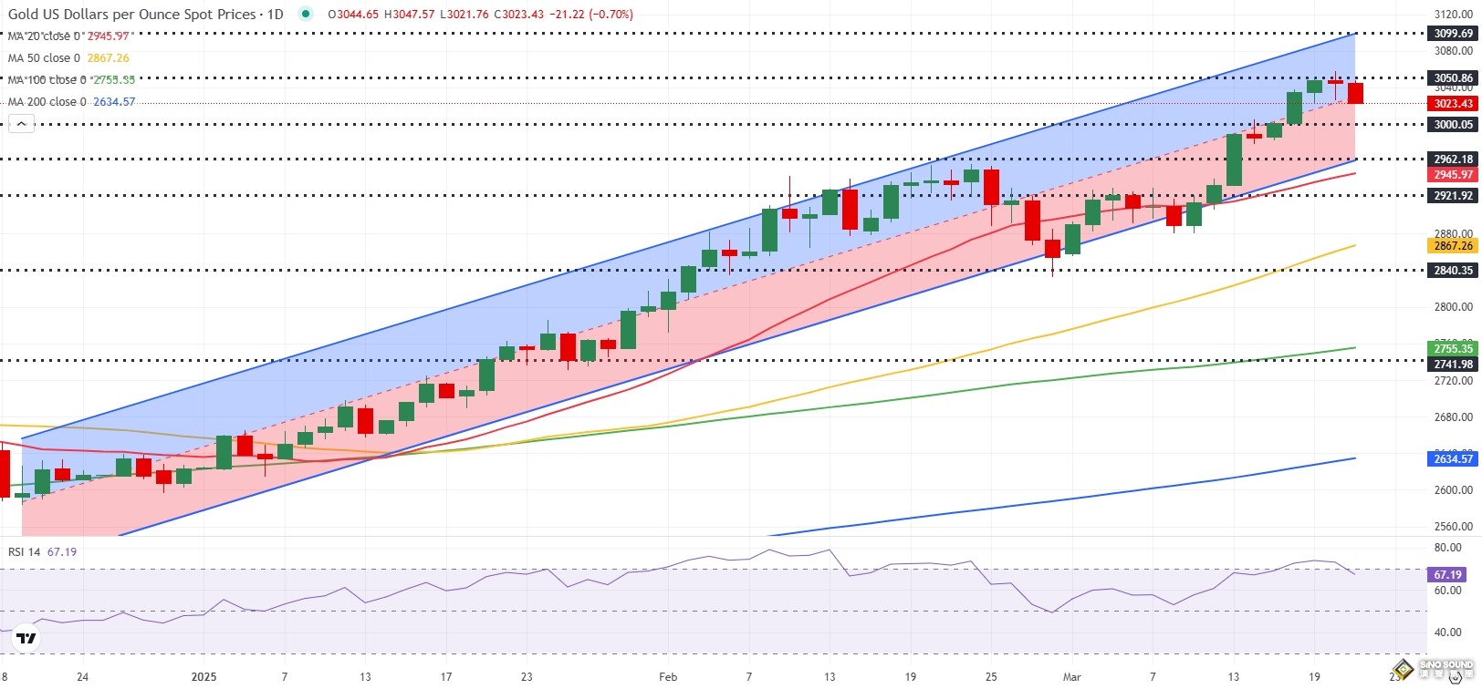金價本周大漲創歷史新高 下周預測:這件大事恐引爆行情 分析師金價技術分析