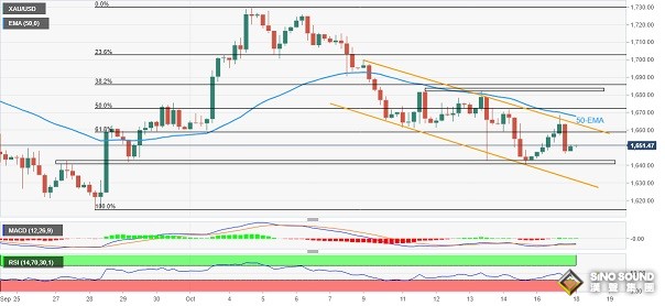現貨黃金短線飆升！金價剛剛突破1660美元 黃金最新技術前景分析