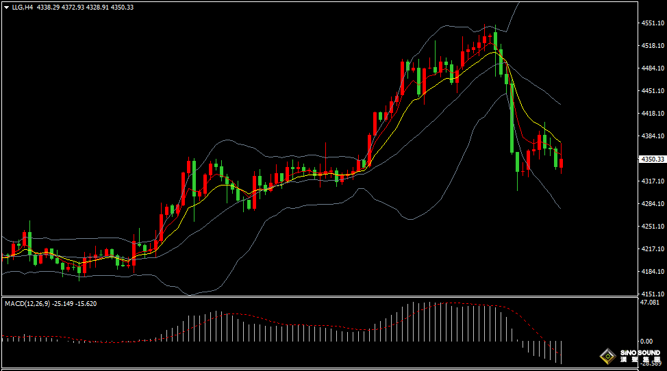 漢聲張新才:[12月31日早評]昨晚金價沖高回落，短線反彈攻勢不足