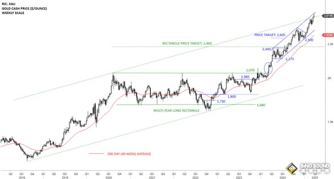 黃金大多頭來了！彭博高級商品策略師：這些因素將推動金價飆升至4000美元