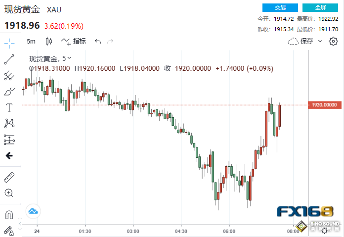 多頭反攻！數據靚麗黃金卻上演漂亮V型反轉 鮑威爾會再製造“血案”嗎？
